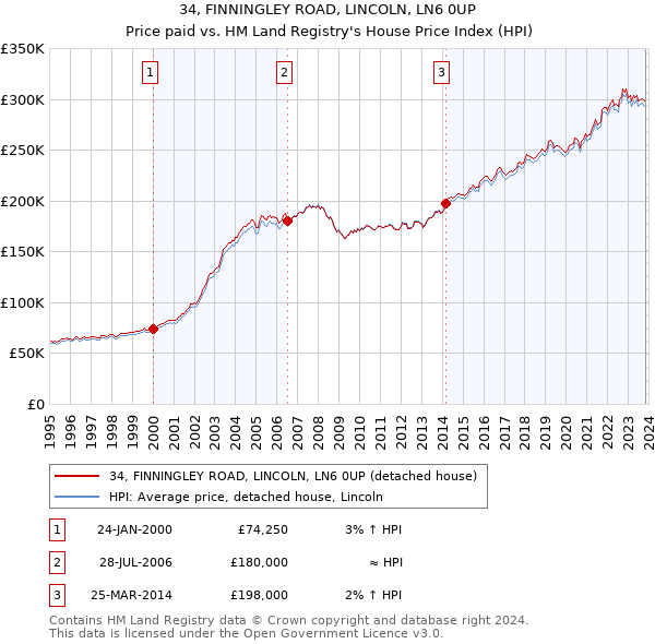 34, FINNINGLEY ROAD, LINCOLN, LN6 0UP: Price paid vs HM Land Registry's House Price Index