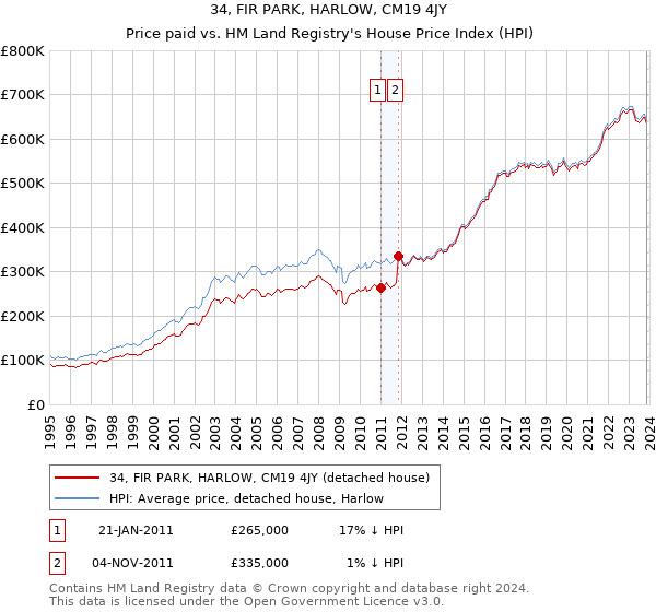 34, FIR PARK, HARLOW, CM19 4JY: Price paid vs HM Land Registry's House Price Index