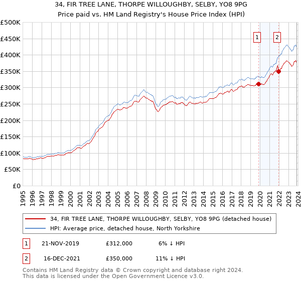 34, FIR TREE LANE, THORPE WILLOUGHBY, SELBY, YO8 9PG: Price paid vs HM Land Registry's House Price Index