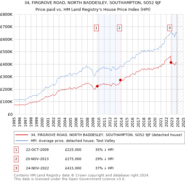 34, FIRGROVE ROAD, NORTH BADDESLEY, SOUTHAMPTON, SO52 9JF: Price paid vs HM Land Registry's House Price Index