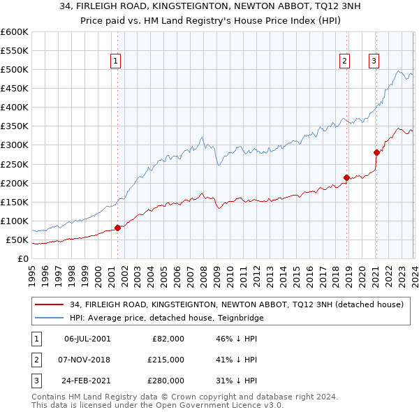 34, FIRLEIGH ROAD, KINGSTEIGNTON, NEWTON ABBOT, TQ12 3NH: Price paid vs HM Land Registry's House Price Index