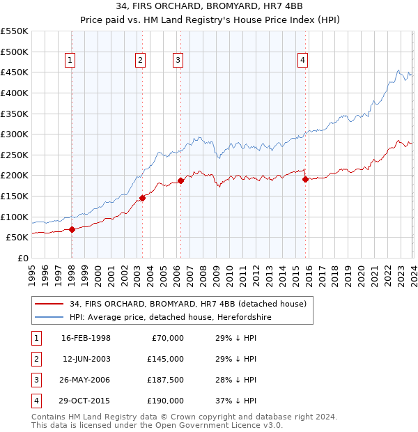 34, FIRS ORCHARD, BROMYARD, HR7 4BB: Price paid vs HM Land Registry's House Price Index