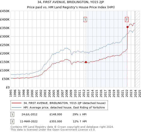 34, FIRST AVENUE, BRIDLINGTON, YO15 2JP: Price paid vs HM Land Registry's House Price Index