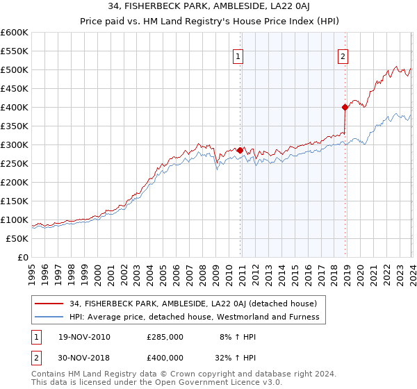 34, FISHERBECK PARK, AMBLESIDE, LA22 0AJ: Price paid vs HM Land Registry's House Price Index