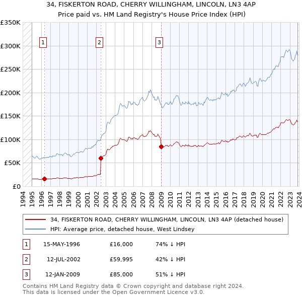 34, FISKERTON ROAD, CHERRY WILLINGHAM, LINCOLN, LN3 4AP: Price paid vs HM Land Registry's House Price Index
