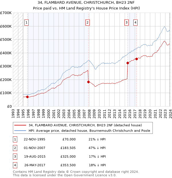 34, FLAMBARD AVENUE, CHRISTCHURCH, BH23 2NF: Price paid vs HM Land Registry's House Price Index