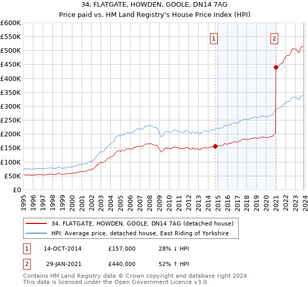 34, FLATGATE, HOWDEN, GOOLE, DN14 7AG: Price paid vs HM Land Registry's House Price Index