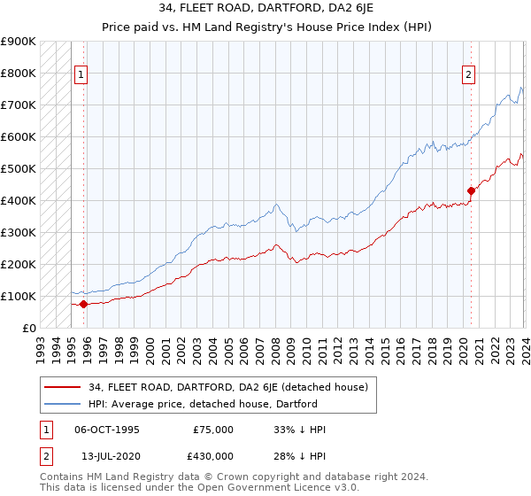 34, FLEET ROAD, DARTFORD, DA2 6JE: Price paid vs HM Land Registry's House Price Index