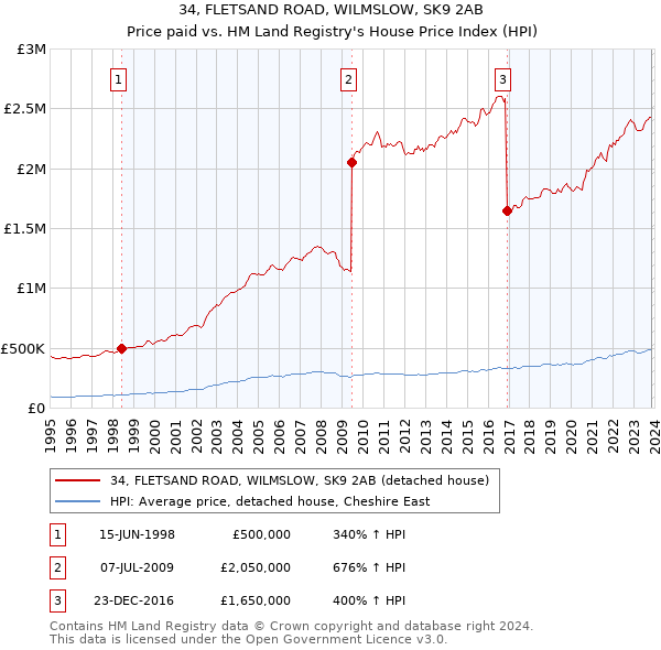 34, FLETSAND ROAD, WILMSLOW, SK9 2AB: Price paid vs HM Land Registry's House Price Index