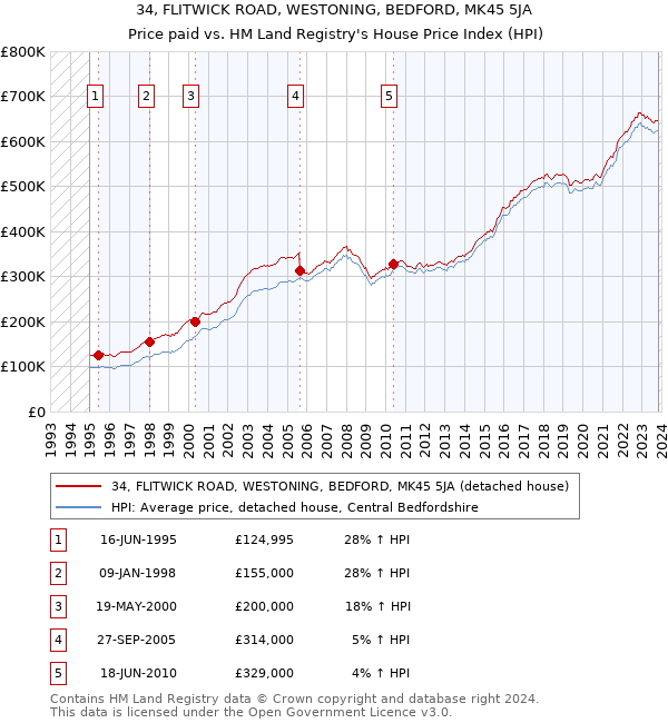 34, FLITWICK ROAD, WESTONING, BEDFORD, MK45 5JA: Price paid vs HM Land Registry's House Price Index