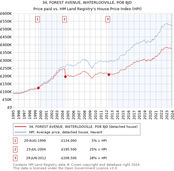 34, FOREST AVENUE, WATERLOOVILLE, PO8 8JD: Price paid vs HM Land Registry's House Price Index