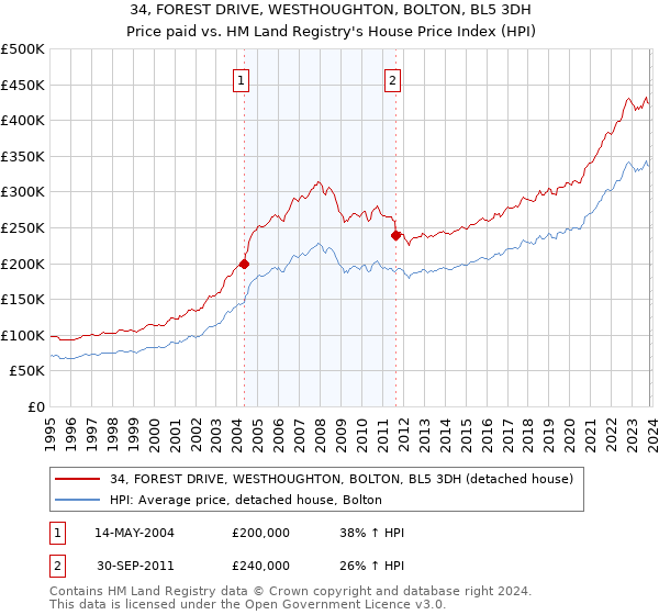 34, FOREST DRIVE, WESTHOUGHTON, BOLTON, BL5 3DH: Price paid vs HM Land Registry's House Price Index