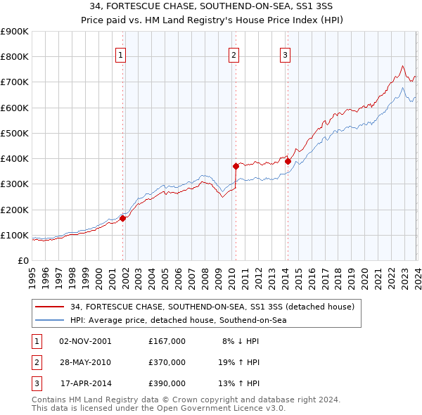 34, FORTESCUE CHASE, SOUTHEND-ON-SEA, SS1 3SS: Price paid vs HM Land Registry's House Price Index
