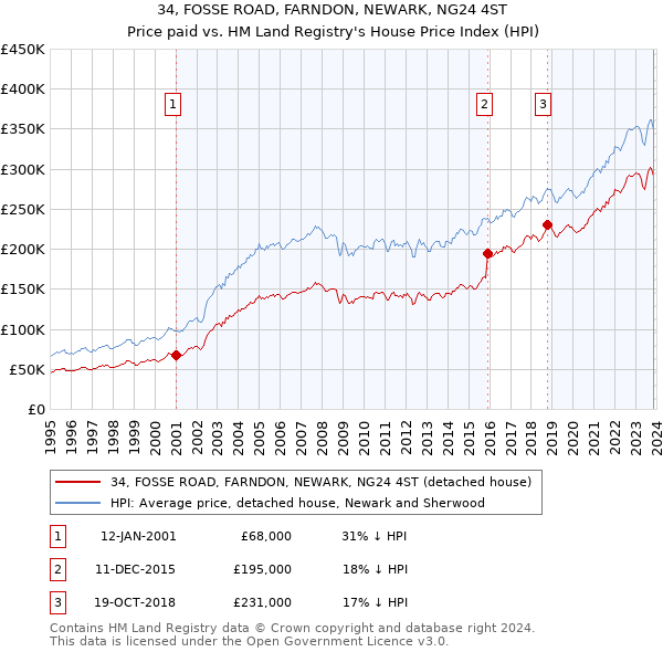 34, FOSSE ROAD, FARNDON, NEWARK, NG24 4ST: Price paid vs HM Land Registry's House Price Index