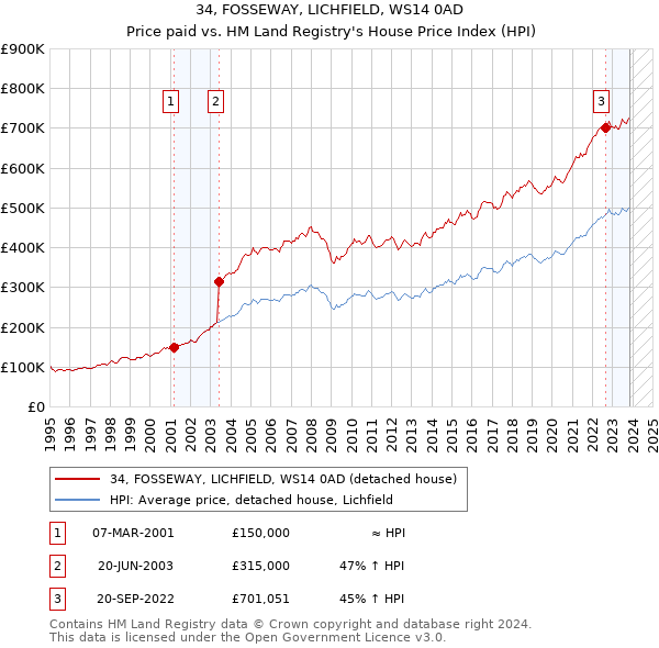 34, FOSSEWAY, LICHFIELD, WS14 0AD: Price paid vs HM Land Registry's House Price Index