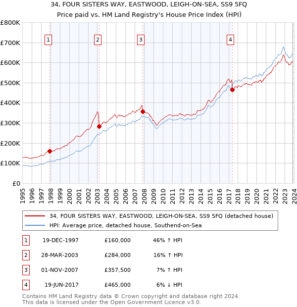 34, FOUR SISTERS WAY, EASTWOOD, LEIGH-ON-SEA, SS9 5FQ: Price paid vs HM Land Registry's House Price Index