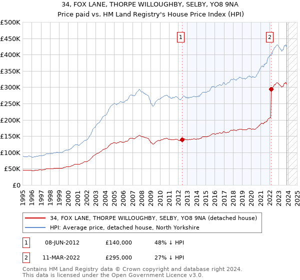 34, FOX LANE, THORPE WILLOUGHBY, SELBY, YO8 9NA: Price paid vs HM Land Registry's House Price Index