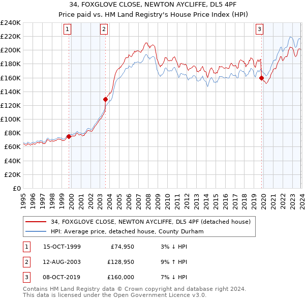 34, FOXGLOVE CLOSE, NEWTON AYCLIFFE, DL5 4PF: Price paid vs HM Land Registry's House Price Index