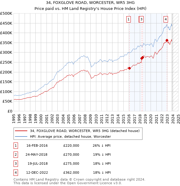 34, FOXGLOVE ROAD, WORCESTER, WR5 3HG: Price paid vs HM Land Registry's House Price Index