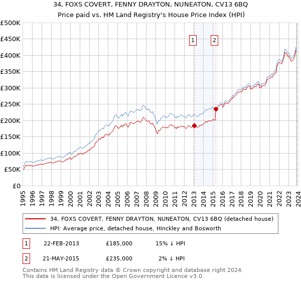 34, FOXS COVERT, FENNY DRAYTON, NUNEATON, CV13 6BQ: Price paid vs HM Land Registry's House Price Index