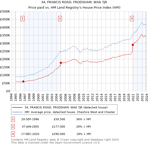 34, FRANCIS ROAD, FRODSHAM, WA6 7JR: Price paid vs HM Land Registry's House Price Index