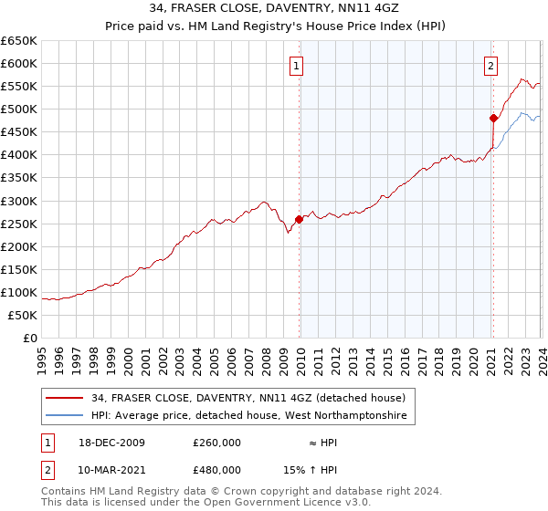 34, FRASER CLOSE, DAVENTRY, NN11 4GZ: Price paid vs HM Land Registry's House Price Index