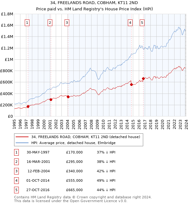 34, FREELANDS ROAD, COBHAM, KT11 2ND: Price paid vs HM Land Registry's House Price Index