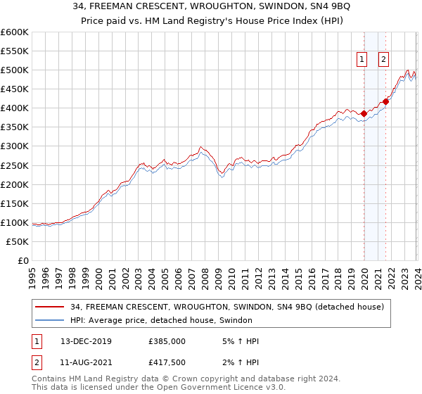 34, FREEMAN CRESCENT, WROUGHTON, SWINDON, SN4 9BQ: Price paid vs HM Land Registry's House Price Index