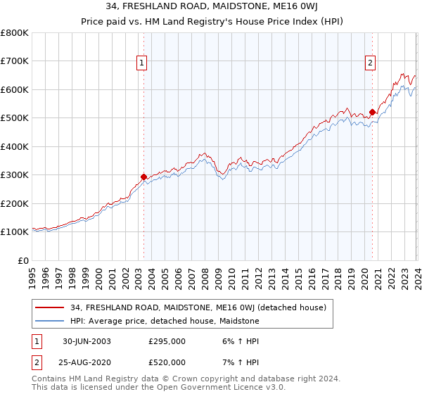 34, FRESHLAND ROAD, MAIDSTONE, ME16 0WJ: Price paid vs HM Land Registry's House Price Index