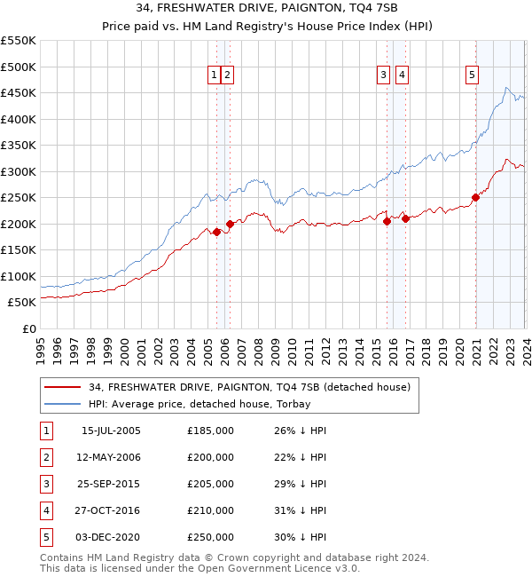 34, FRESHWATER DRIVE, PAIGNTON, TQ4 7SB: Price paid vs HM Land Registry's House Price Index