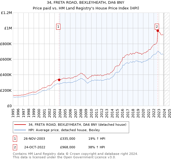 34, FRETA ROAD, BEXLEYHEATH, DA6 8NY: Price paid vs HM Land Registry's House Price Index