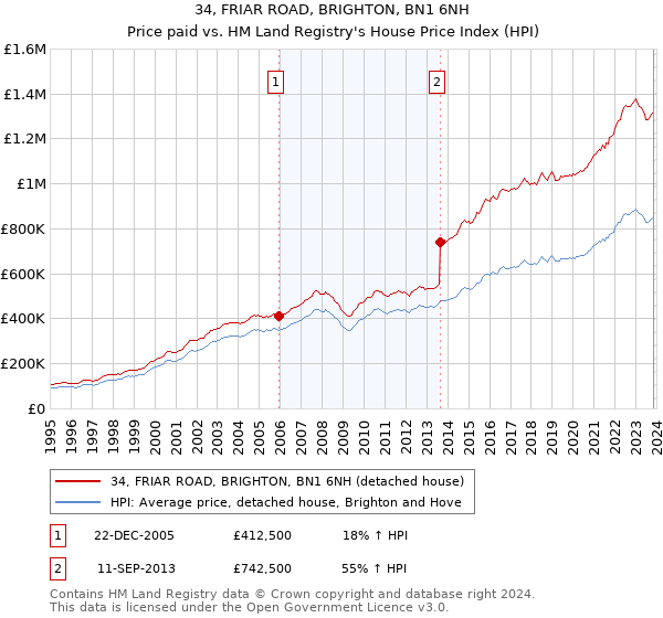 34, FRIAR ROAD, BRIGHTON, BN1 6NH: Price paid vs HM Land Registry's House Price Index