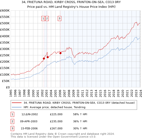 34, FRIETUNA ROAD, KIRBY CROSS, FRINTON-ON-SEA, CO13 0RY: Price paid vs HM Land Registry's House Price Index