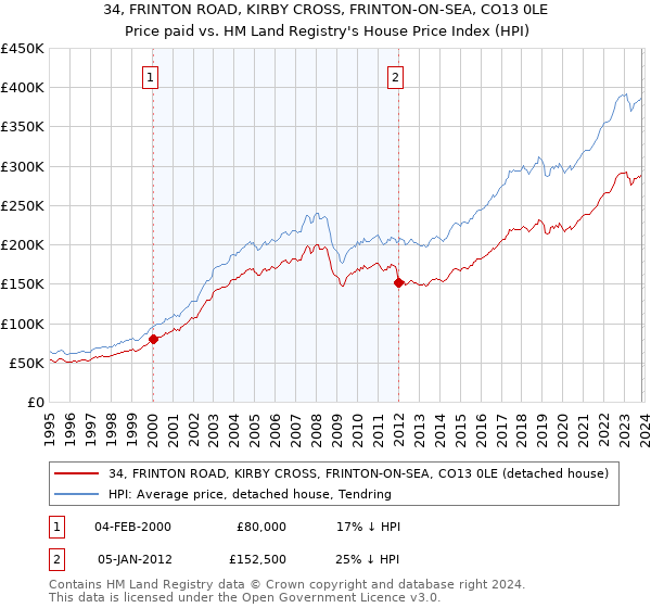34, FRINTON ROAD, KIRBY CROSS, FRINTON-ON-SEA, CO13 0LE: Price paid vs HM Land Registry's House Price Index