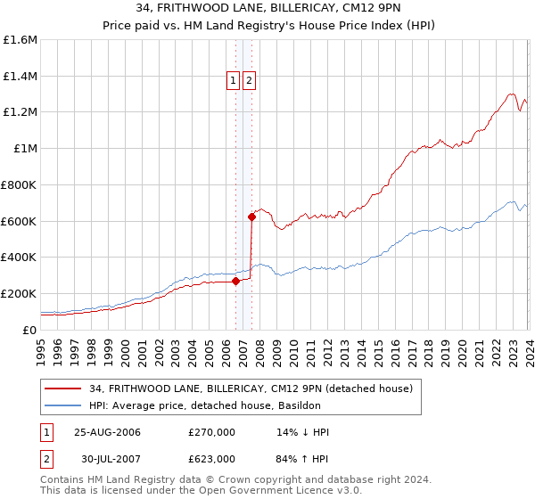 34, FRITHWOOD LANE, BILLERICAY, CM12 9PN: Price paid vs HM Land Registry's House Price Index