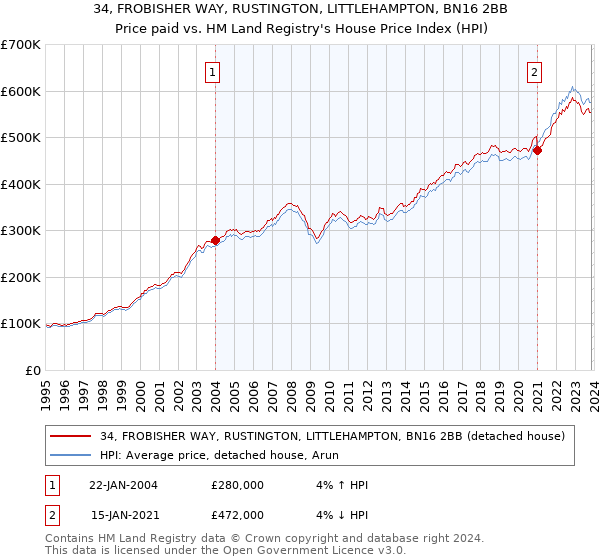 34, FROBISHER WAY, RUSTINGTON, LITTLEHAMPTON, BN16 2BB: Price paid vs HM Land Registry's House Price Index