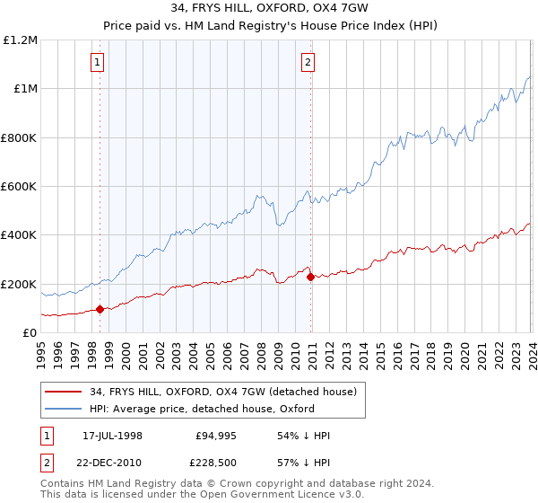 34, FRYS HILL, OXFORD, OX4 7GW: Price paid vs HM Land Registry's House Price Index