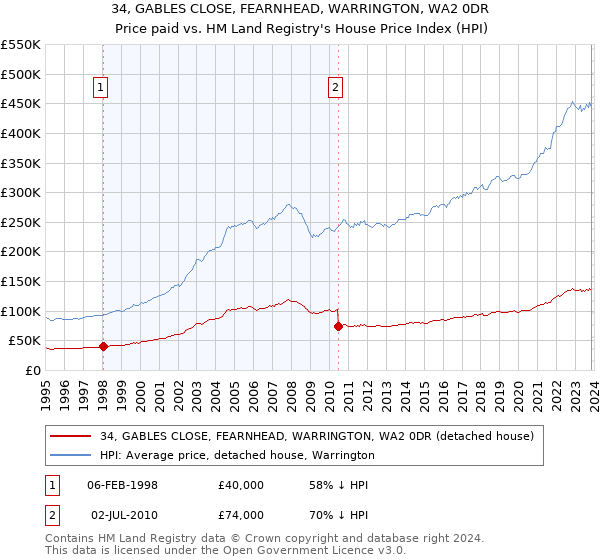 34, GABLES CLOSE, FEARNHEAD, WARRINGTON, WA2 0DR: Price paid vs HM Land Registry's House Price Index