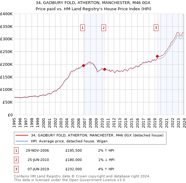 34, GADBURY FOLD, ATHERTON, MANCHESTER, M46 0GX: Price paid vs HM Land Registry's House Price Index