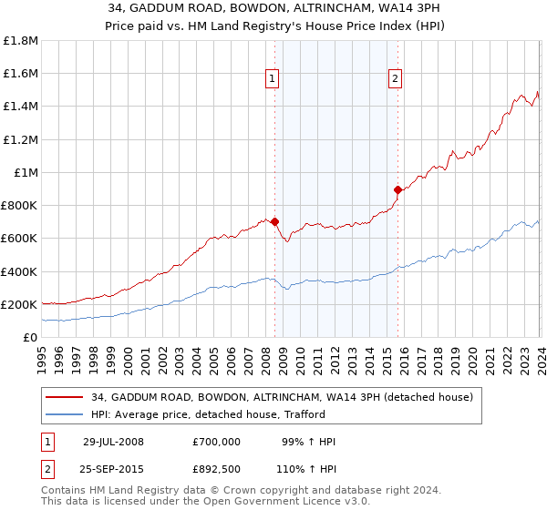 34, GADDUM ROAD, BOWDON, ALTRINCHAM, WA14 3PH: Price paid vs HM Land Registry's House Price Index