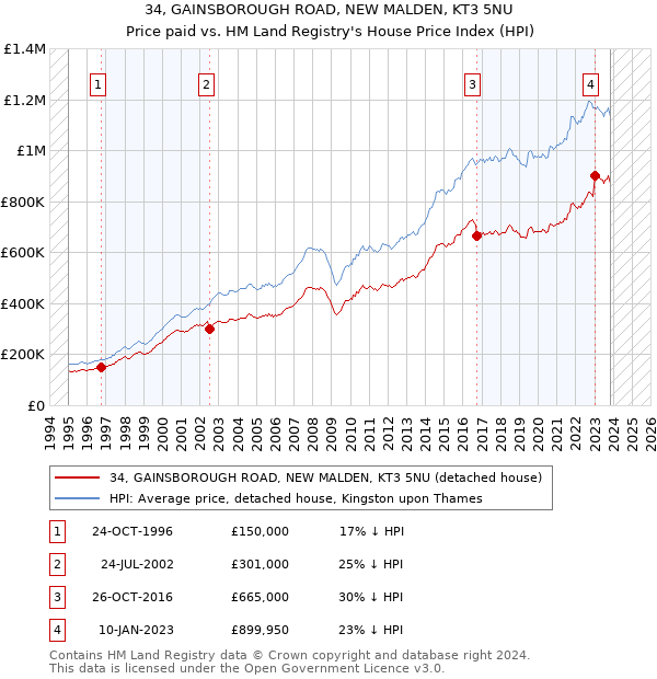34, GAINSBOROUGH ROAD, NEW MALDEN, KT3 5NU: Price paid vs HM Land Registry's House Price Index