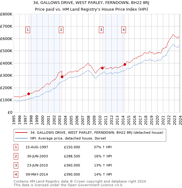 34, GALLOWS DRIVE, WEST PARLEY, FERNDOWN, BH22 8RJ: Price paid vs HM Land Registry's House Price Index