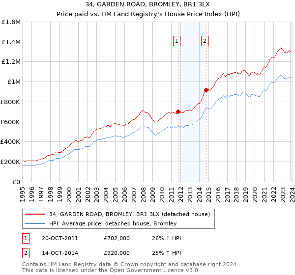 34, GARDEN ROAD, BROMLEY, BR1 3LX: Price paid vs HM Land Registry's House Price Index