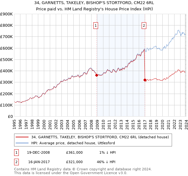34, GARNETTS, TAKELEY, BISHOP'S STORTFORD, CM22 6RL: Price paid vs HM Land Registry's House Price Index