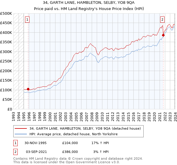 34, GARTH LANE, HAMBLETON, SELBY, YO8 9QA: Price paid vs HM Land Registry's House Price Index