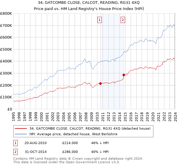 34, GATCOMBE CLOSE, CALCOT, READING, RG31 4XQ: Price paid vs HM Land Registry's House Price Index