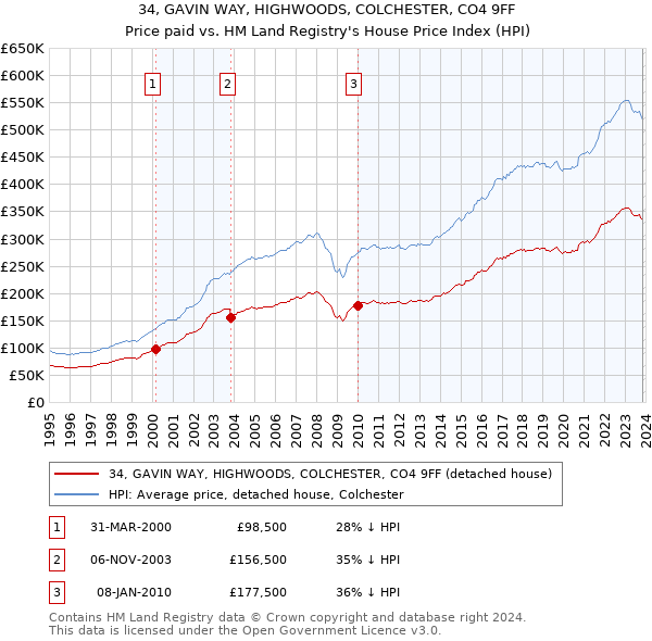 34, GAVIN WAY, HIGHWOODS, COLCHESTER, CO4 9FF: Price paid vs HM Land Registry's House Price Index