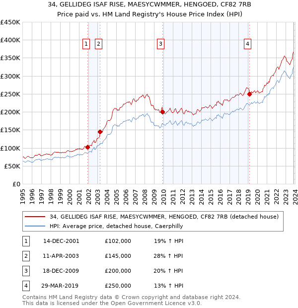 34, GELLIDEG ISAF RISE, MAESYCWMMER, HENGOED, CF82 7RB: Price paid vs HM Land Registry's House Price Index