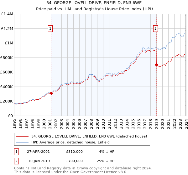 34, GEORGE LOVELL DRIVE, ENFIELD, EN3 6WE: Price paid vs HM Land Registry's House Price Index