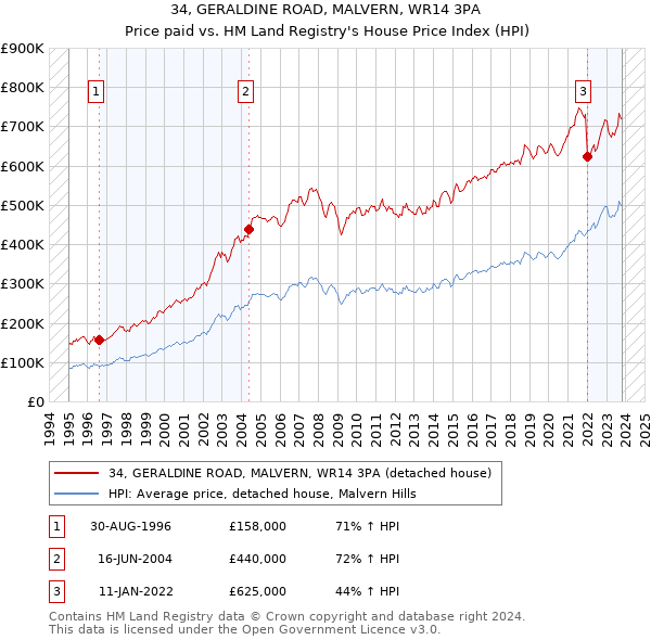 34, GERALDINE ROAD, MALVERN, WR14 3PA: Price paid vs HM Land Registry's House Price Index